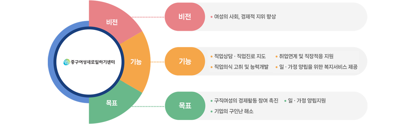 중구여성새로일하기센터의 비전, 기능, 목표 입니다.